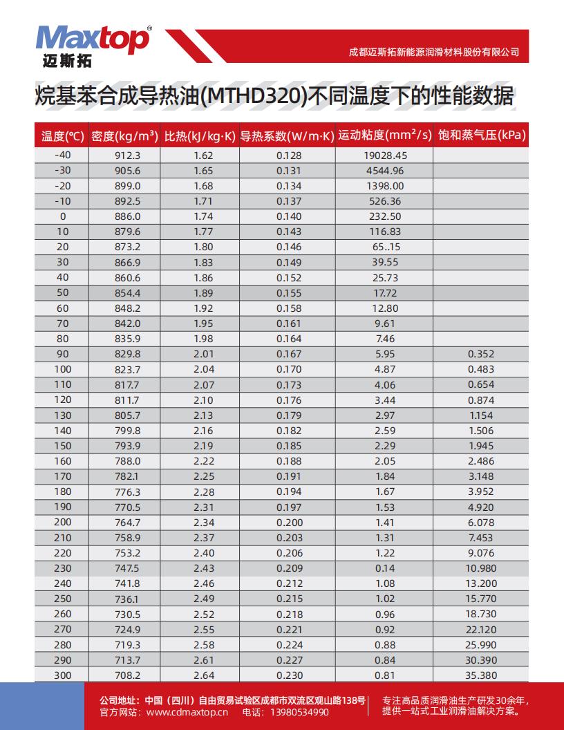西藏烷基苯合成導(dǎo)熱油不同溫度下的性能數(shù)據(jù)_02.jpg